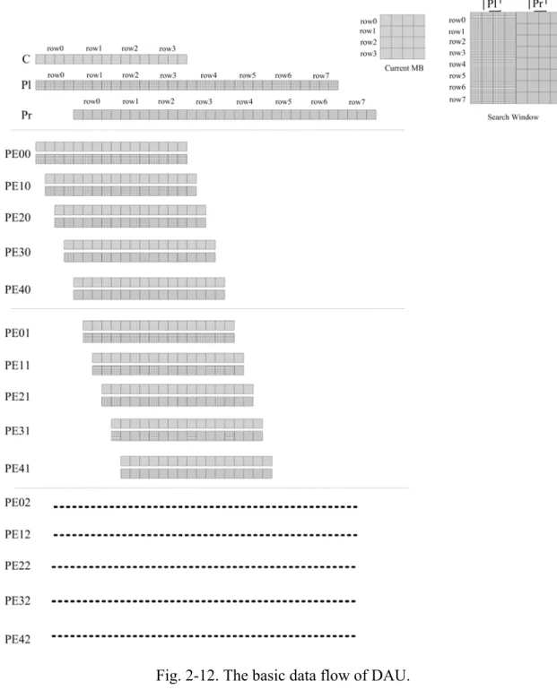 Fig. 2-12. The basic data flow of DAU. 