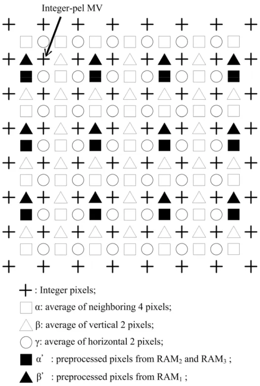 Fig. 2-15. Interpolation for half-pel search 