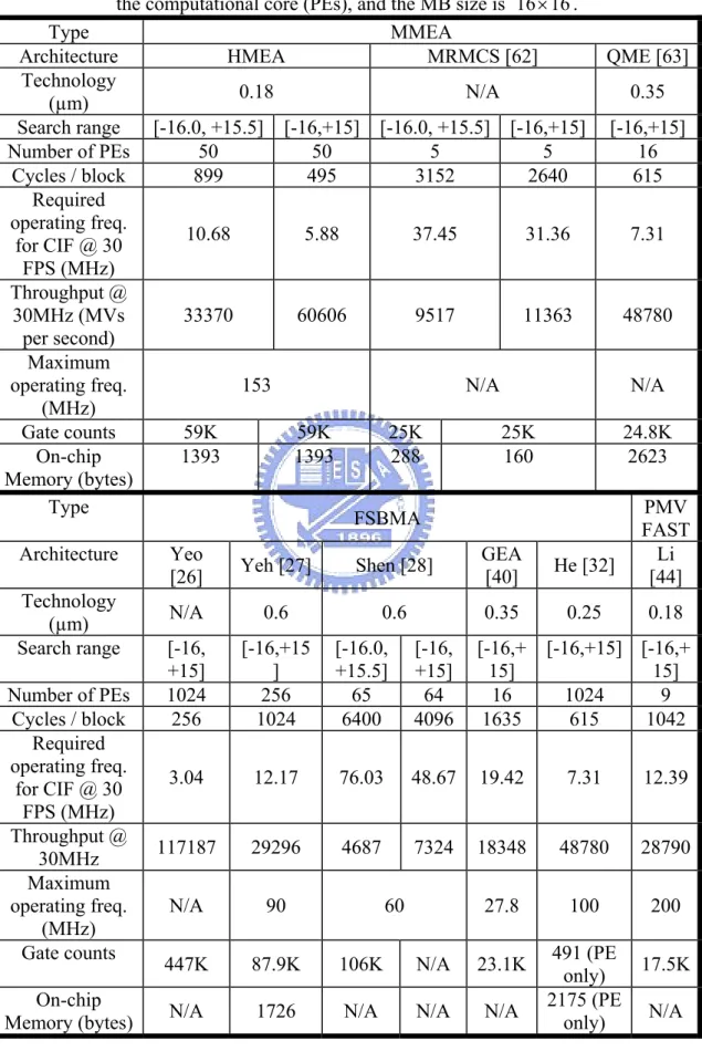 Table 2-6        The comparison between HMEA with other architectures for MMEA,  FSBMA, and PMVFAST