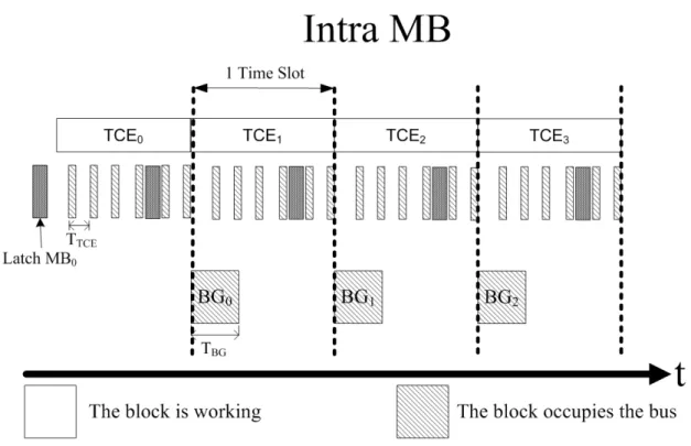 Fig. 3-2 The intra MB scheduling 