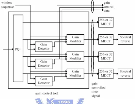 Fig. 2.2 Block diagram of gain control tool for encoder [2] 