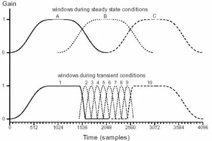 Fig. 2.4 Block switching during transient signal conditions [2] 