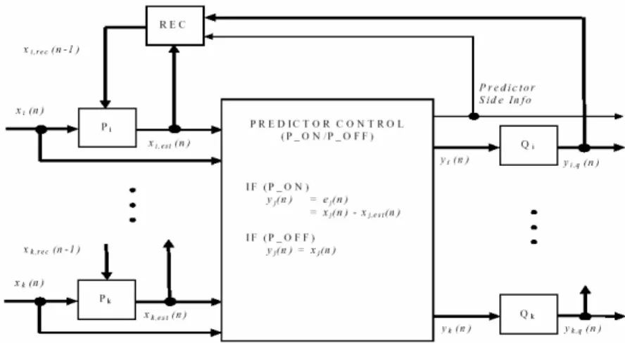 Fig. 2.6 Prediction tool for one scalefactor band [2]  2.1.6  Middle/Side Tool 