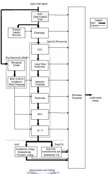 Fig. 2.7 Block diagram of MPEG-4 GA encoder [2] 