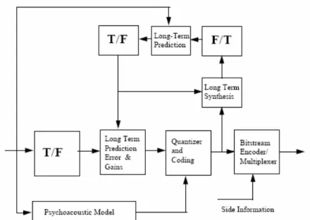 Fig. 2.8 LTP in the MPEG-4 General Audio encoder [2] 