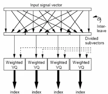 Fig. 2.9 TwinVQ quantization scheme [2] 