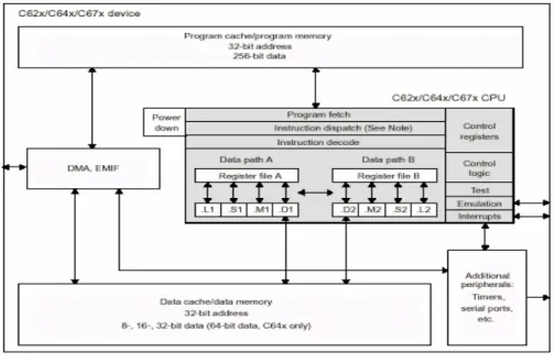 Fig 3.2 Block diagram of TMS320C6x DSP [6] 
