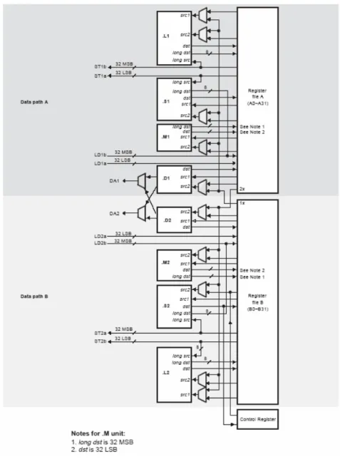 Fig 3.3 TMS320C64x CPU Data Path [6] 