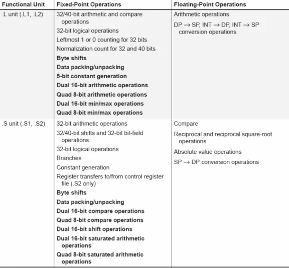 Fig. 3.4 Functional Units and Operations Performed [7] 