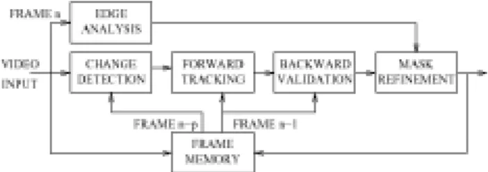 Figure 1 shows the overall structure of the proposed  algorithm. Roughly speaking, semantic objects are detected   initially with “change detection,” tracked in time with  motion-compensated “forward tracking” and “backward validation”  that allow object s