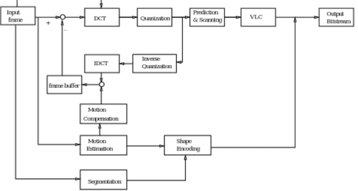 Figure 1 shows the detailed structure of video objects encoder. The key elements in simple profile are motion coder, discrete cosine transformation (DCT), quantization, DC predition, and variable-length coding (VLC)