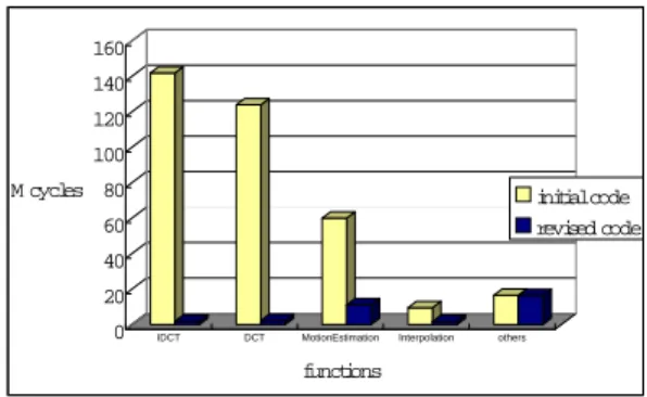 Fig. 3: Comparison between initial code and revised code in time complexity.