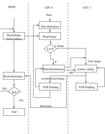 Fig. 4: Overall program flow on PC and DSP board.