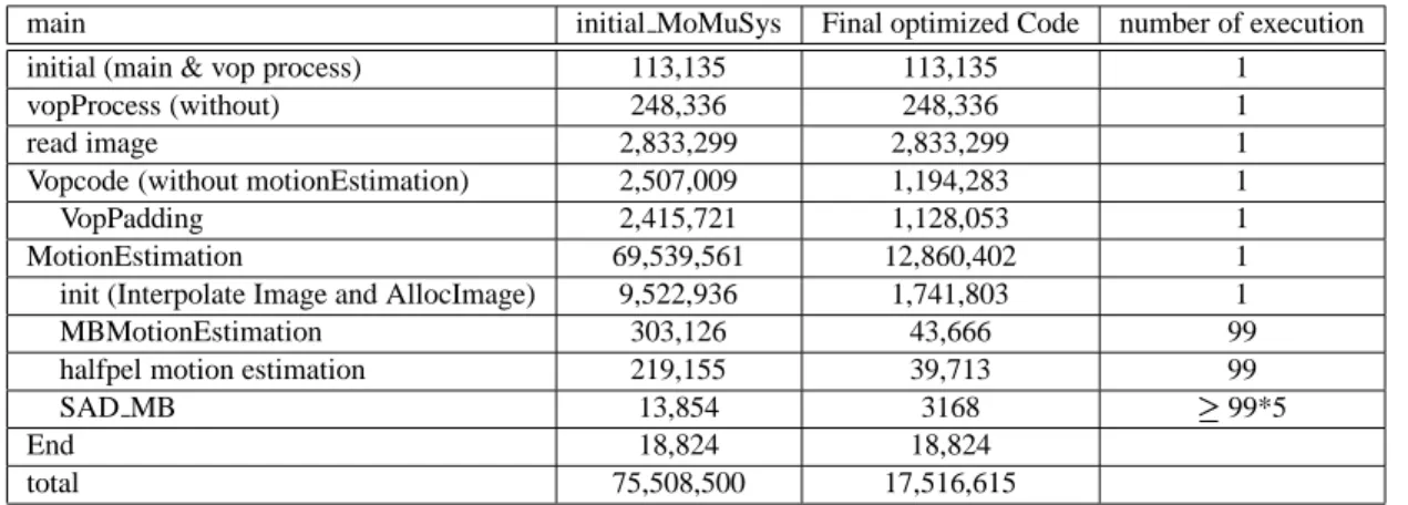 Table 4: Breakdown of Clock Cycles for Main Part in Coding of QCIF Frames