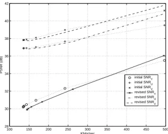 Fig. 5: R-D performance in coding for foreman qcif.