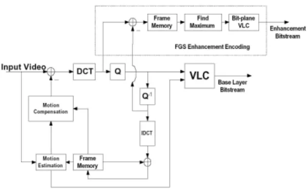 Fig. 1: Basic FGS encoder structure.