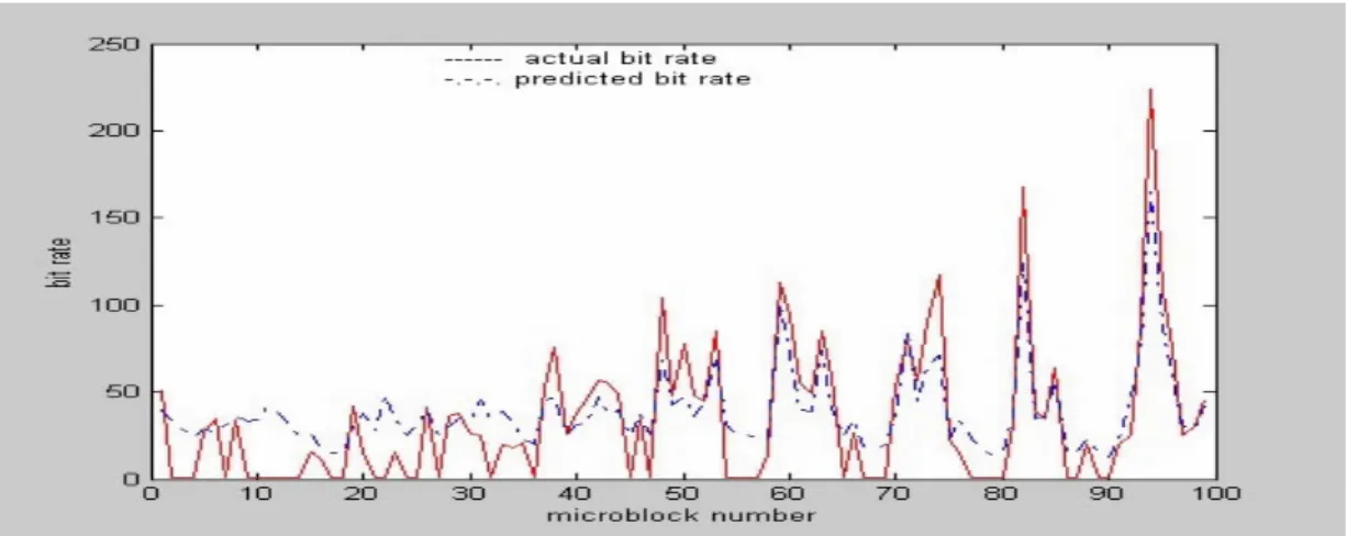 Figure 1      The actual bit rate and the predict bit rate of the 2 nd  P frame of  foreman_qcif.yuv