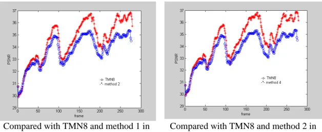 Figure 5 PSNR comparison with salesman60
