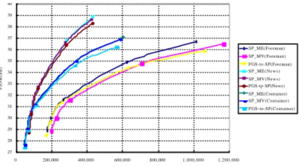 Figure  4. PSNR versus bitrate comparison  between FGS and RFGS coding schemes for the  Y component