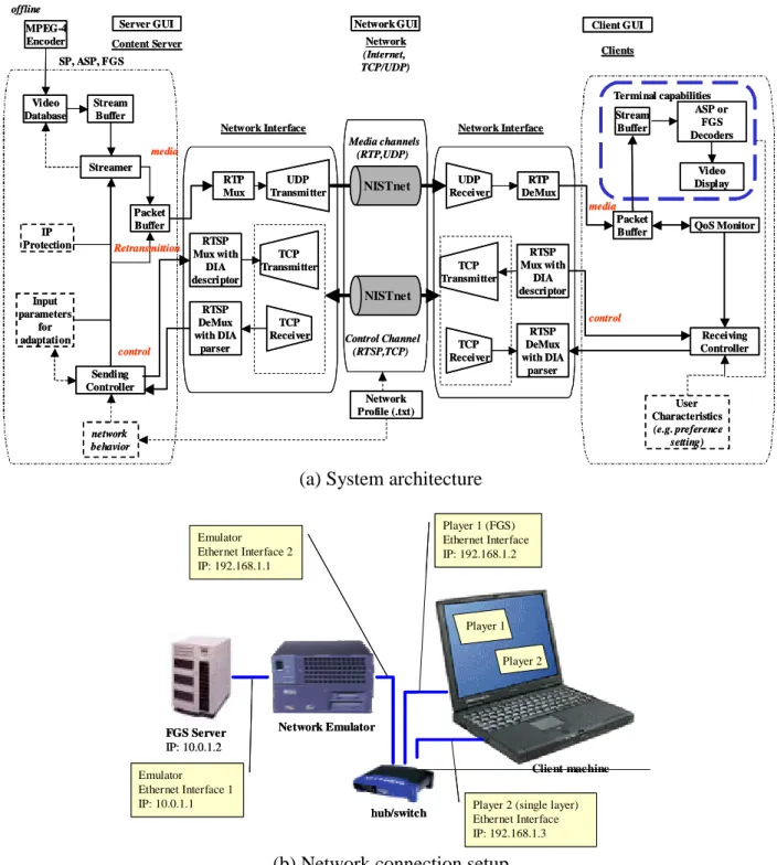 Figure 2. Architecture of the proposed FGS-based video streaming test bed. 