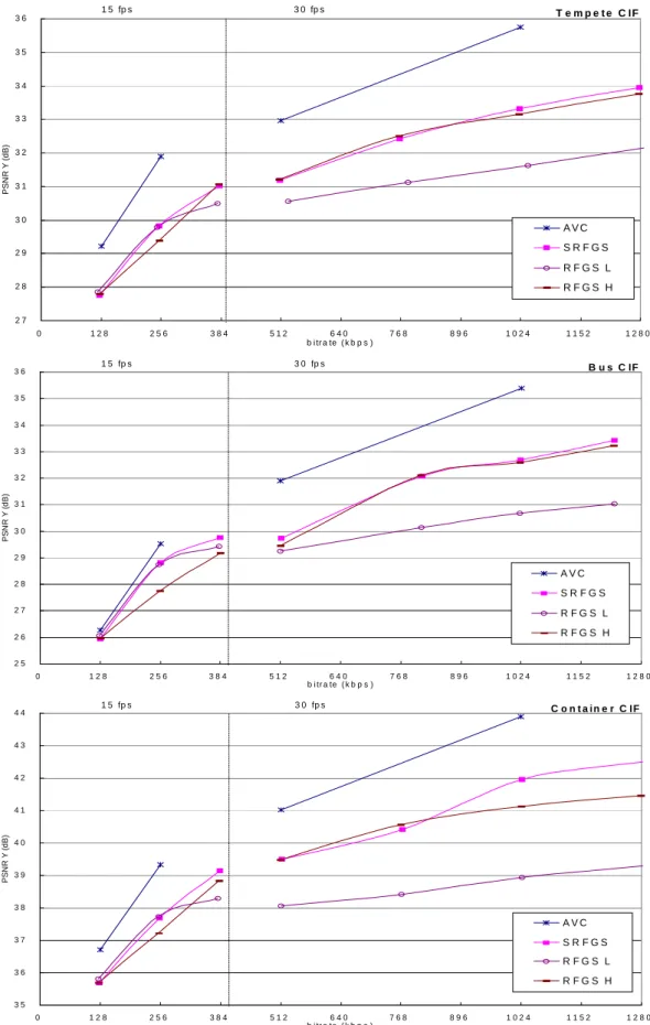 Figure 4. PSNR versus bitrate comparison between SRFGS, RFGS and AVC coding  schemes for the Y component
