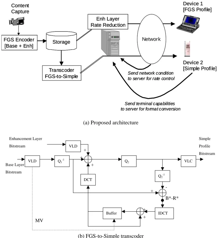 Figure 1. The application scenario of the proposed UMA multimedia delivery system that employs  the archived FGS bitstreams