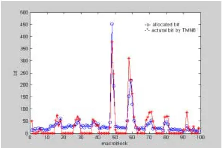 Figure 5.  The actual bit rate and the predict bit rate of TMN8 