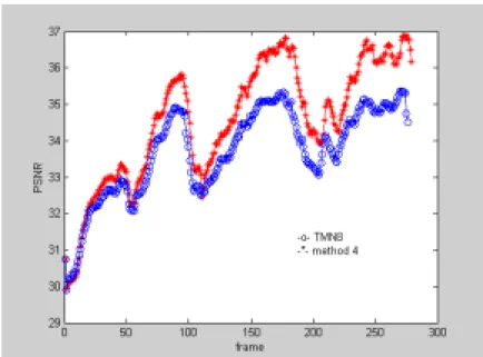 Figure 8.  PSNR of TMN8 and Method 2 for salesman  4.  比例式視訊編碼技術及視訊終端機技術之研究 -- 林大衛教授  本計畫從事兩方面之研究：其一是比例式視訊編碼法，主要為物件域之比例式編碼 相關技術；其二是視訊通訊終端機技術，主要為國際標準視訊編解碼器之實現與相關網 際網路視訊通訊終端系統之實作。在物件域之比例式編碼方面，我們主要研究視訊內容 分割法，迄今已提出數項技術。模擬結果顯示：萃取得之物件符合人類常態知覺。現亦 在繼續研究改進視訊分割技術。在視