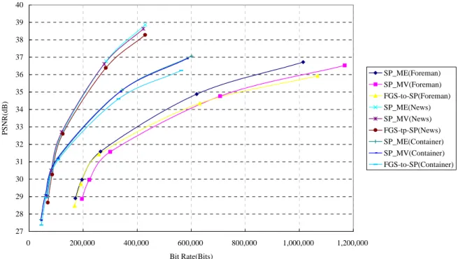 Figure 17 . The performance of transcoding with the luminance components of the three 