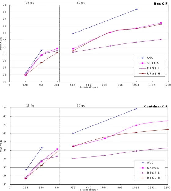 Figure 18.  PSNR versus bitrate comparison between SRFGS, RFGS and AVC coding  schemes for the Y component 