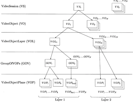 Figure 2.2: Structure of coded video data (from [8]). 1. An intra-coded (I) VOP is coded using information only from itself.