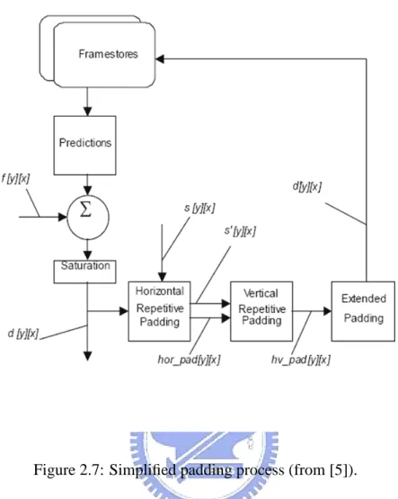 Figure 2.7: Simplified padding process (from [5]). matching to handle arbitrary-shaped VOPs which is block-based method.