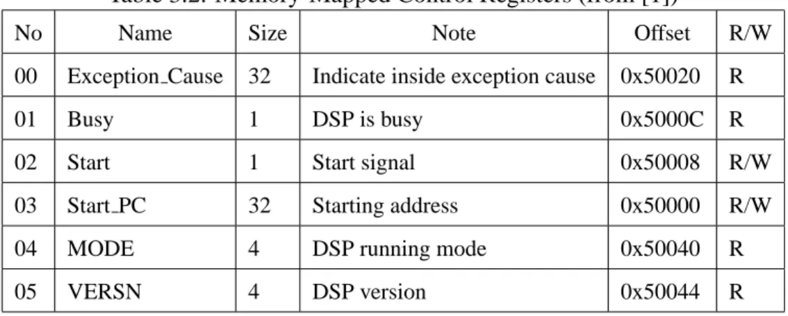 Table 3.2: Memory-Mapped Control Registers (from [1])