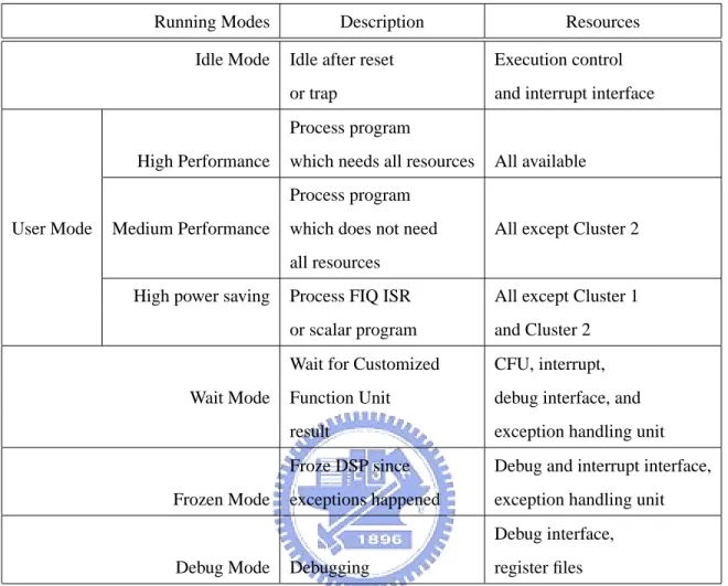 Table 3.4: Running Modes of the PACDSP (from [1])