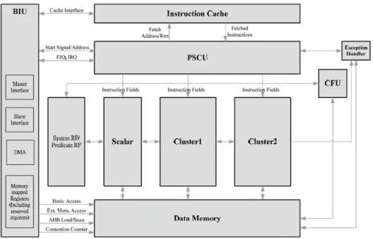 Figure 3.15: Architecture of PACDSP v3.0 (from [2]).
