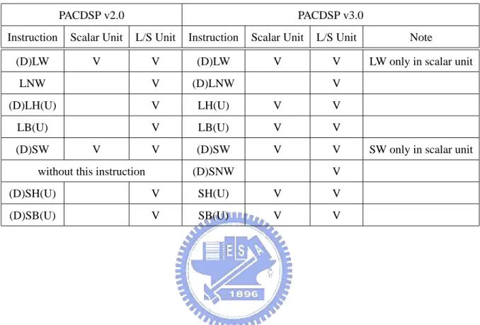 Table 3.6: Modification of Load/Store Instructions from PACDSP v2.0 to PACDSP v3.0