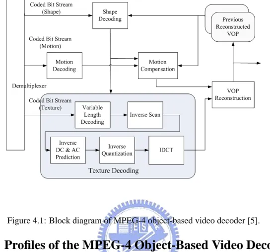 Figure 4.1: Block diagram of MPEG-4 object-based video decoder [5].