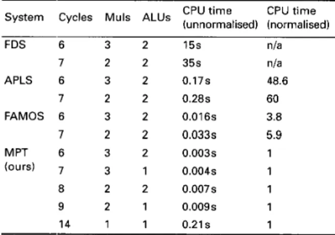 Table  5:  Experimental results for fifth  order elliptic filter  example 