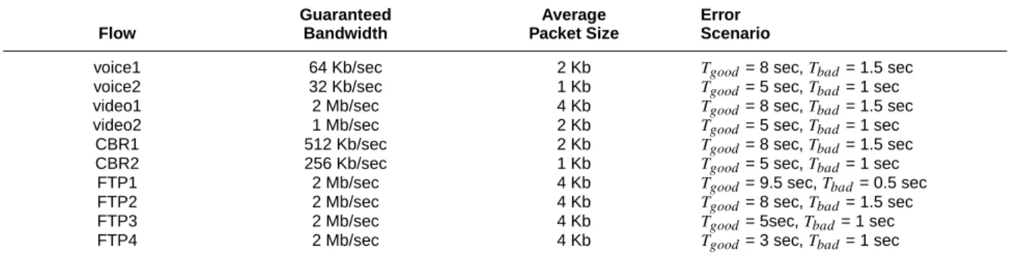 Table 2. Traffic specification of the flows used in the first experiment