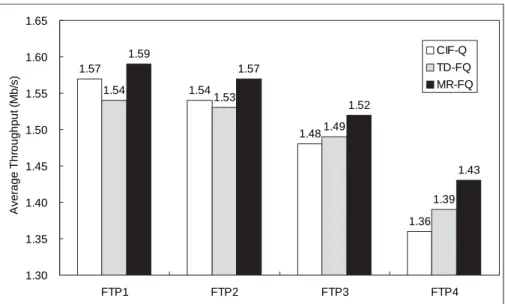 Figure 8. Average throughput of non-real-time flows
