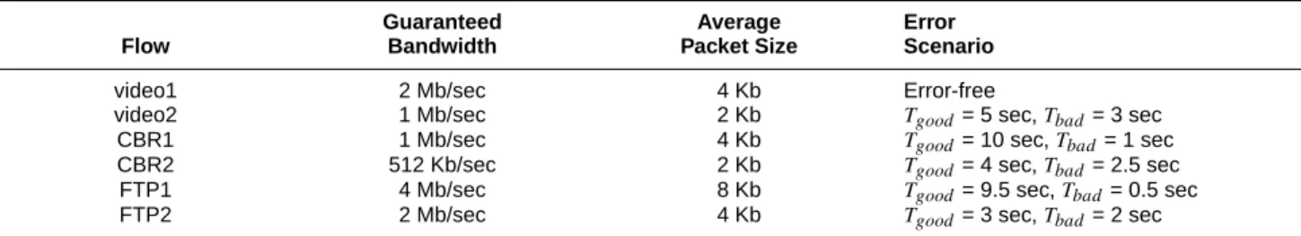 Table 4. Traffic specification of the flows used in the third experiment