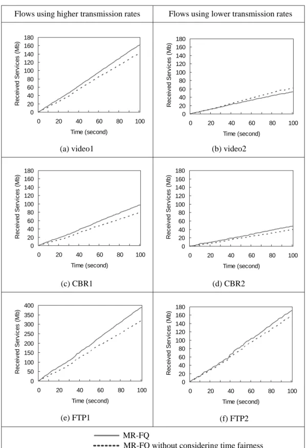 Figure 11. Total services received by each flow