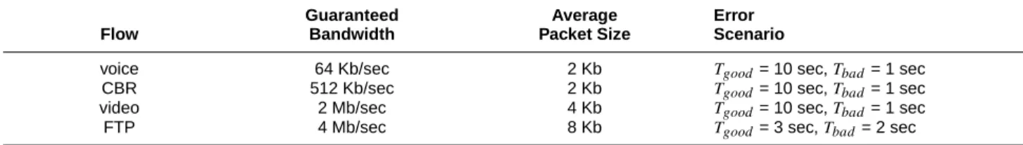 Table 5. Traffic specification of the flows used in the fourth experiment