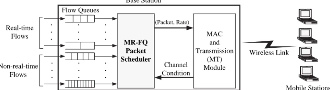 Figure 1. System architecture of multirate wireless fair queueing (MR-FQ)