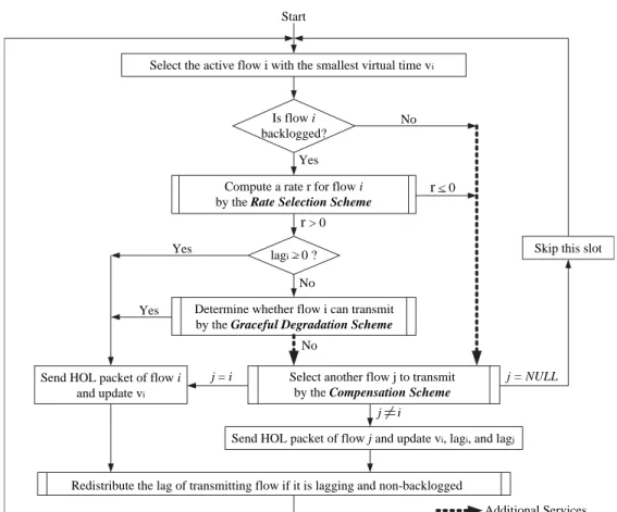 Figure 3. The multirate wireless fair queueing (MR-FQ) algorithm