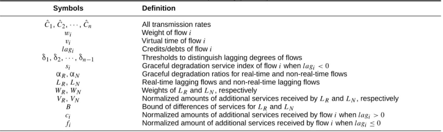 Table 1. Summary of symbols used in multirate wireless fair queueing (MR-FQ)