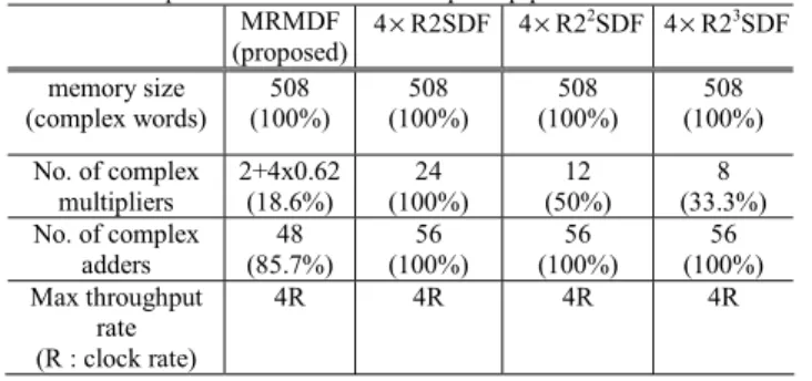 TABLE I: Comparison of various 64/128-point pipelined FFT architectures    MRMDF  (proposed)  4 × R2SDF   4 × R2 2 SDF  4 × R2 3 SDF  memory size  (complex words)  (100%) 508  (100%) 508  (100%) 508  (100%) 508  No