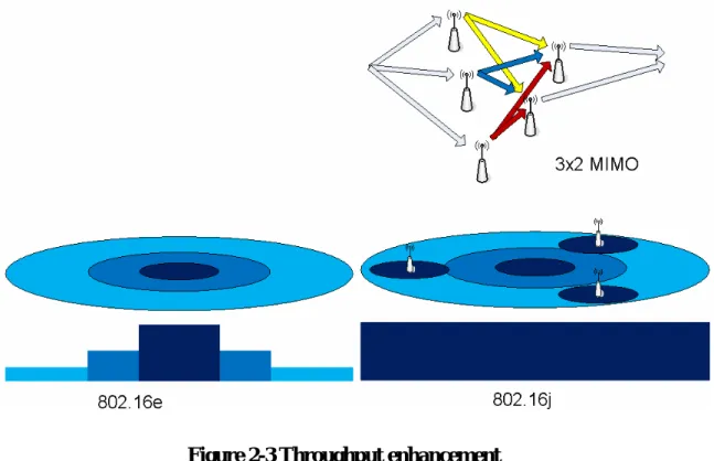 Figure 2-3 Throughput enhancement 