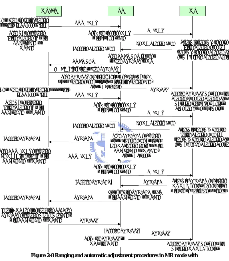 Figure 2-8 Ranging and automatic adjustment procedures in MR mode with  centralized scheduling 