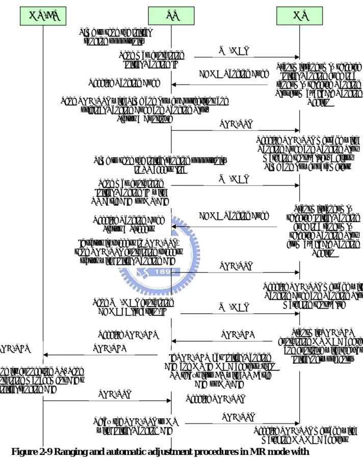 Figure 2-9 Ranging and automatic adjustment procedures in MR mode with  distributed scheduling 